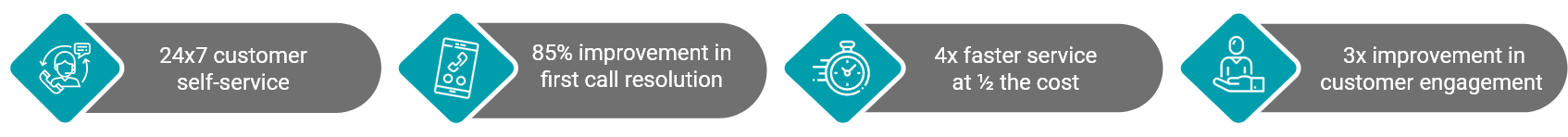 Benefits of conversational Chatbots for Banking Industry