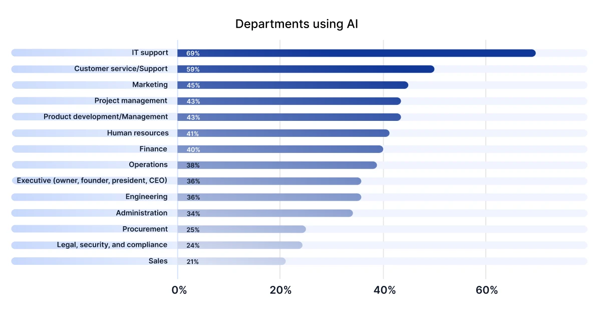 AI Is Actively Used Across Multiple Departments