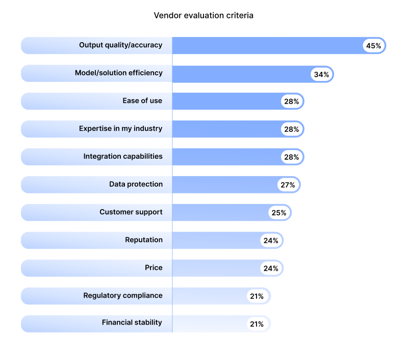 Practicality And Performance Lead AI Vendor Decisions