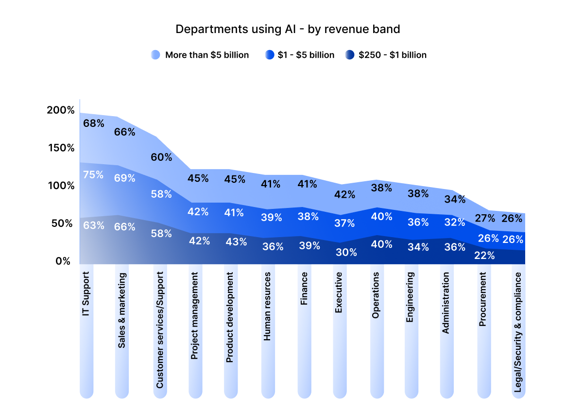 Organizations Are Scaling AI Across Departments