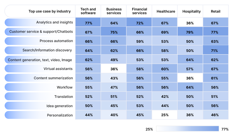 Industries Are Aligning AI Usage To Their Core Business Priorities