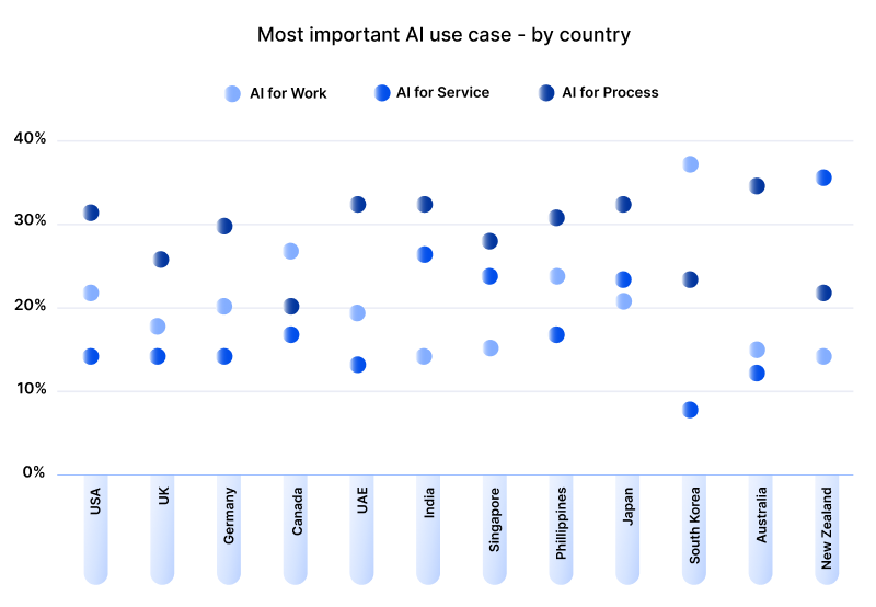 AI Priorities Vary By Region