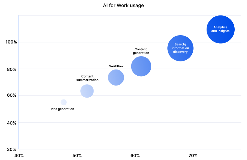 Information Led Use Cases Lead Workplace AI Adoption