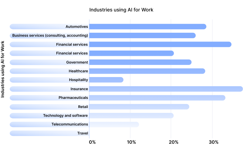 Workplace AI Finds The Fastest Traction In Data Heavy Sectors