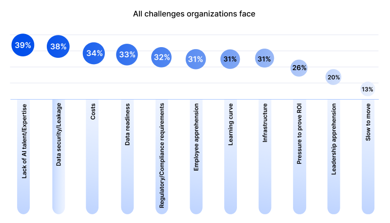 Workplace AI Readiness Hinges On Talent And Data Security