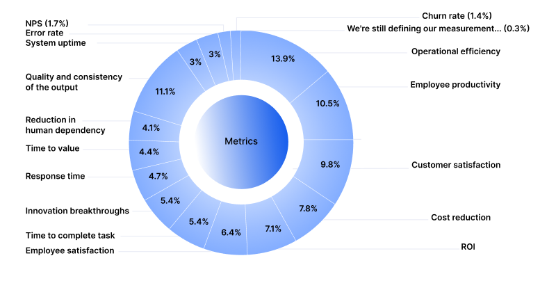 Enterprises Prioritize Building AI Expertise