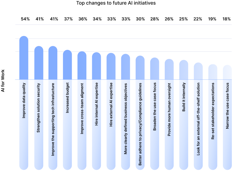 Organizations Demand Tangible Results From AI