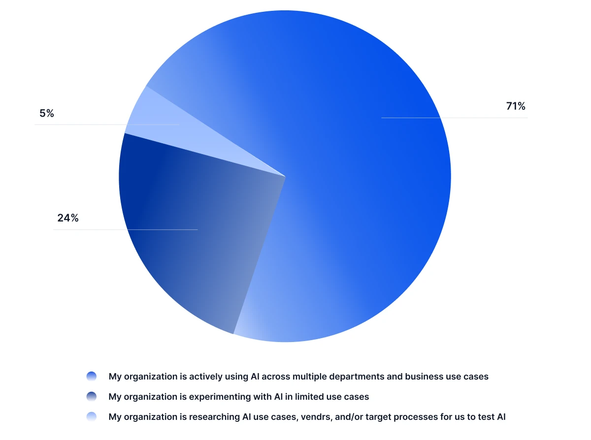 Current AI Usage Img
