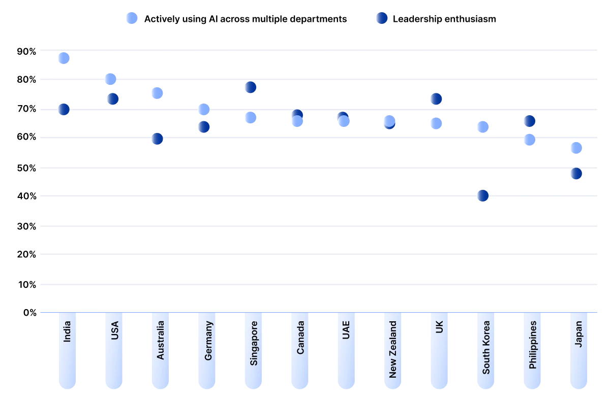 AI Use AI Leadership Enthusiasm By Country