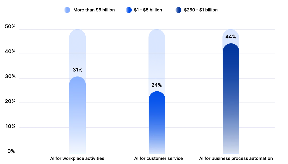 Most Important AI Use Cases
