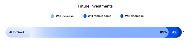 High Confidence In AI For Workplace Use Cases
