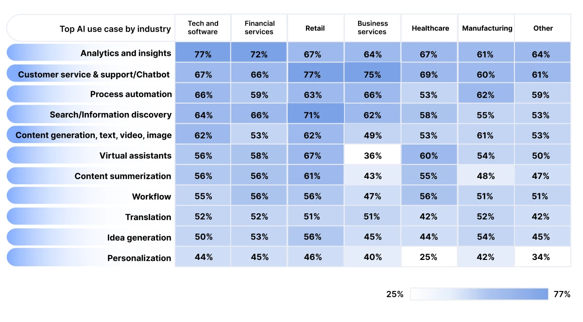Top AI Use Cases By Industry