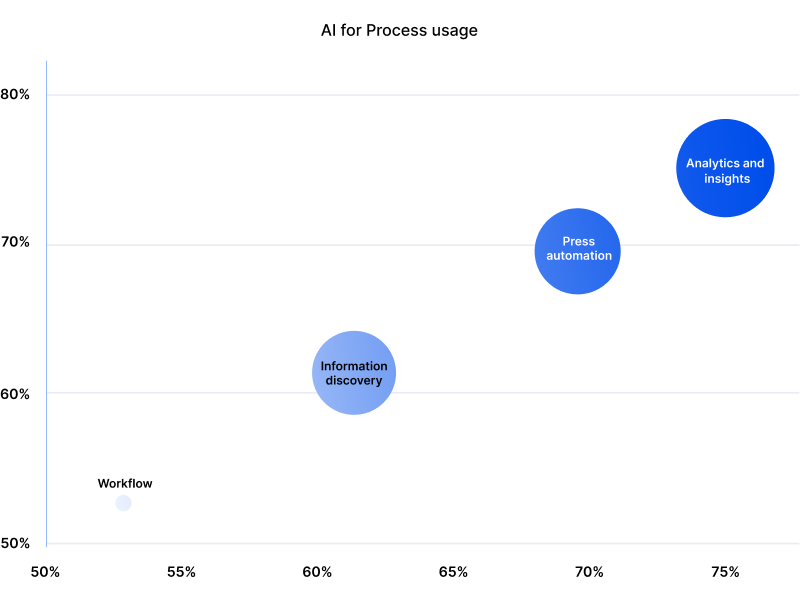 Analytics And Automation Lead Process AI Adoption