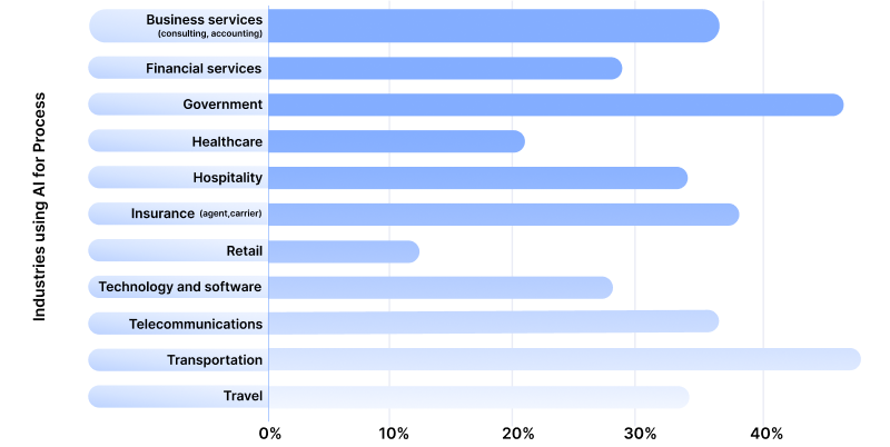 High Volume Sectors Drive AI Process Orchestration