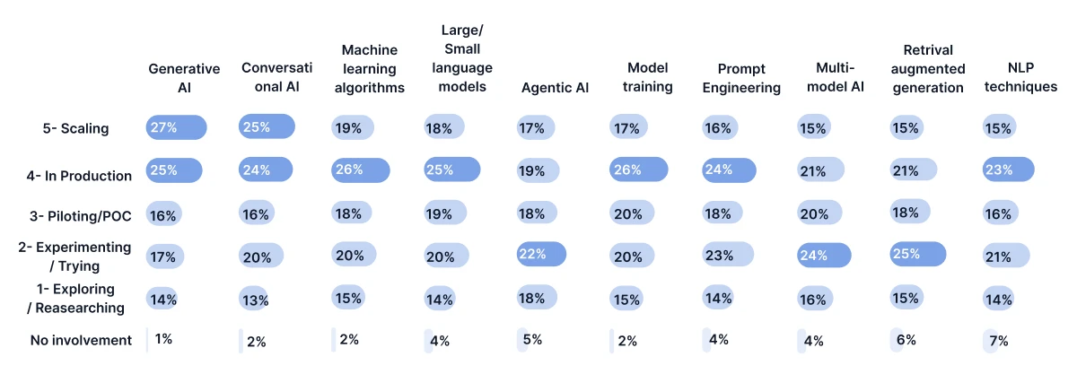 Current State Of AI Technology Use 1