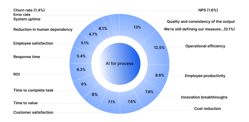 AI Success Is Measured By Operational Gains