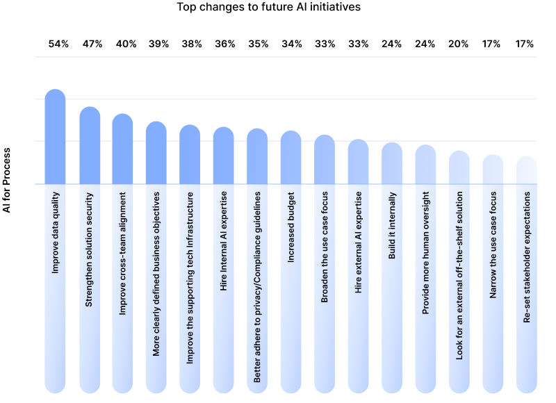 AI Talent And Data Quality Top Lessons