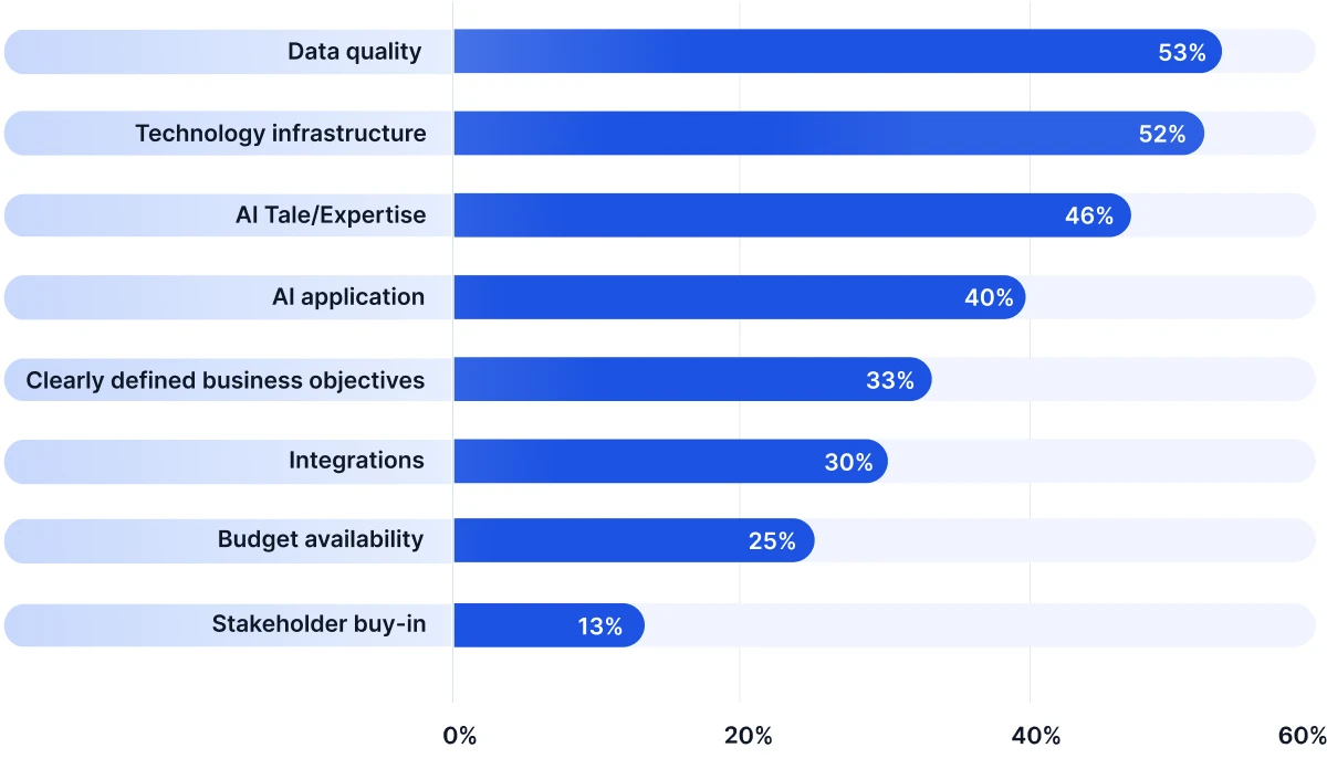 Most Important Areas For AI Readiness