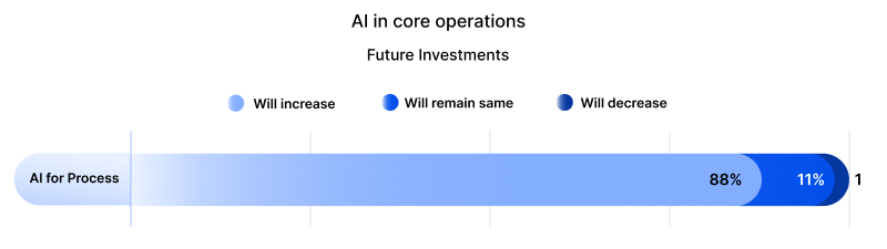 Businesses Commit To Expanding AI In Core Operations