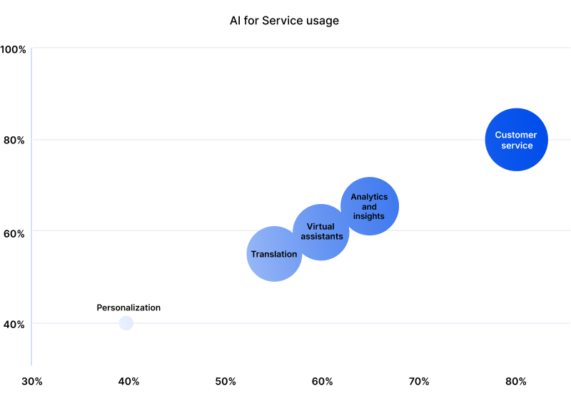 Support Led Use Cases Lead Customer Facing AI Usage