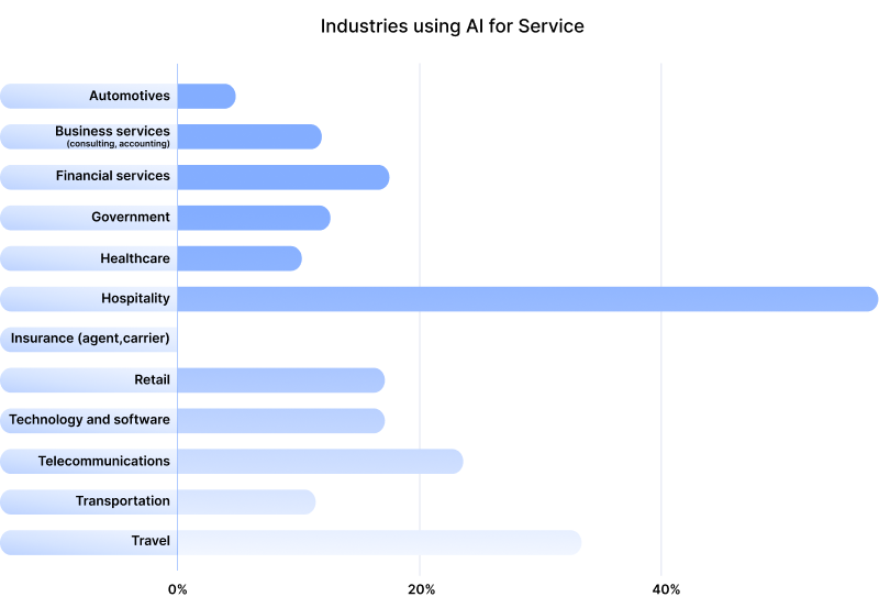 Customer Intensive Industries Drive AI For Customer Service Adoption