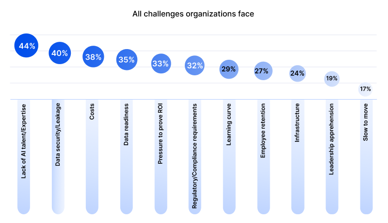 AI For Customer Service Faces Talent And Security Barriers