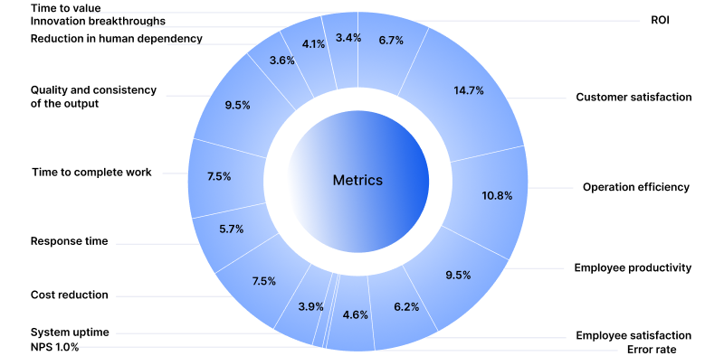 Success In AI Centers On Customers