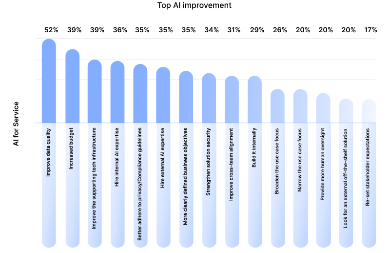 Talent Data And Budget Top AI For Customer Service Priorities