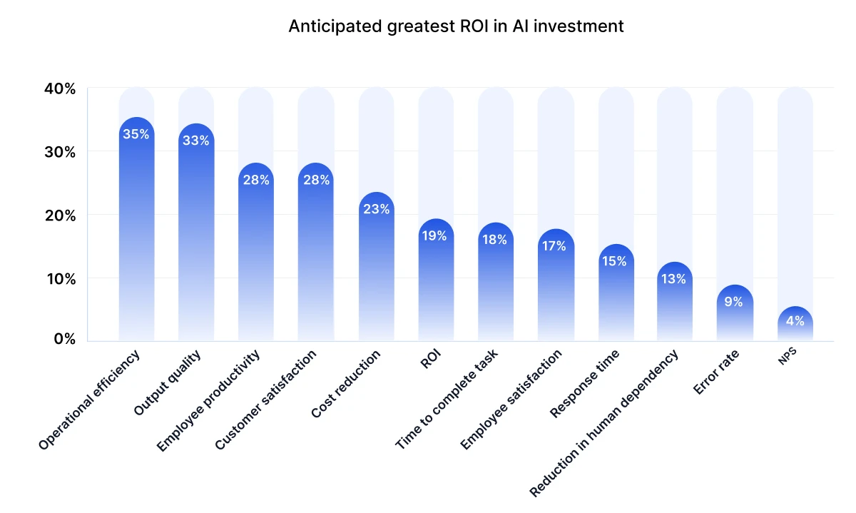 AI Metrics KPIs For Success