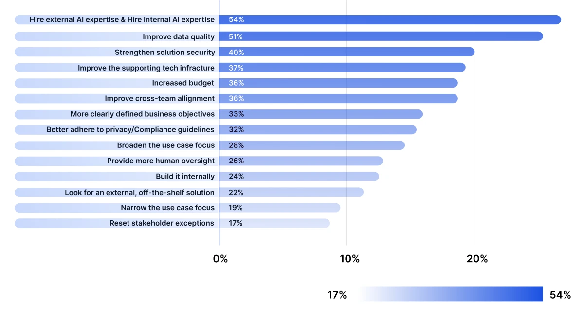 Top Changes To Future AI Initiatives