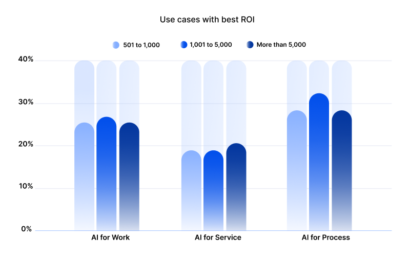 Consensus On The Top AI Use Case For ROI