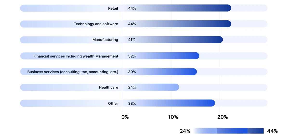 First Party Data AI Usage By Industry