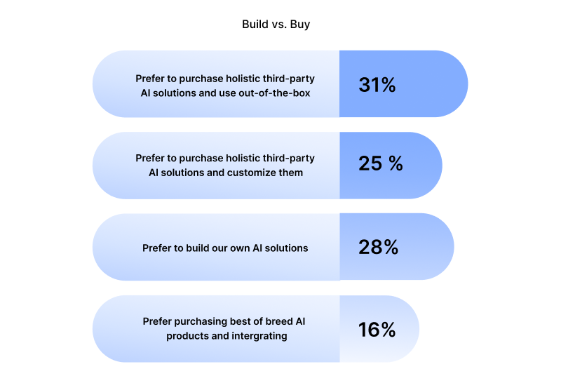 Enterprises Favor Buying Over Building AI Solutions