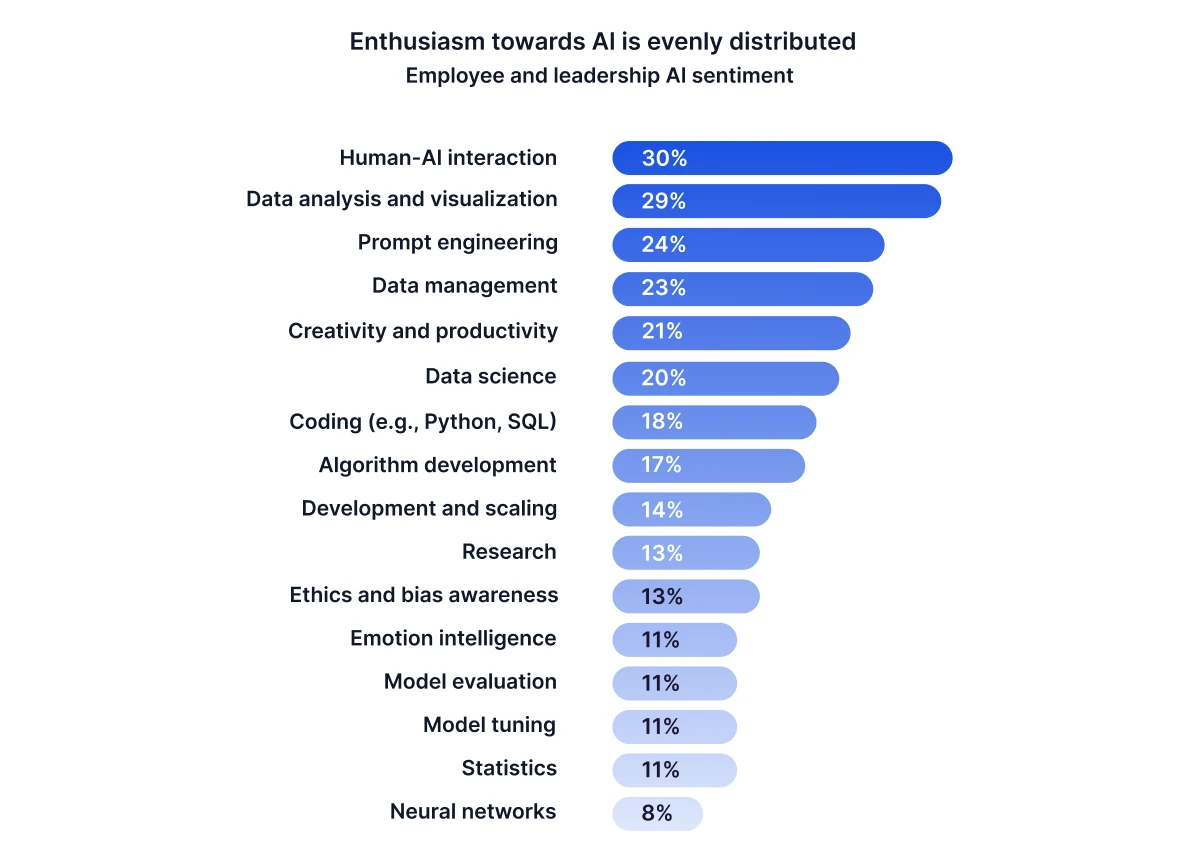 Most Relevant AI Talent Skills
