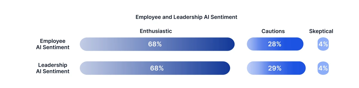 Enthusiasm Toward AI Is Evenly Distributed