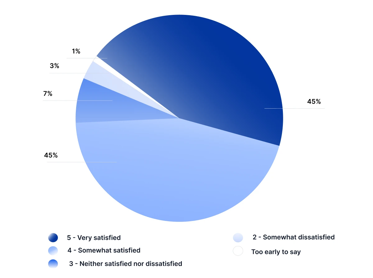 AI Talent Recruitment And Retention Satisfaction