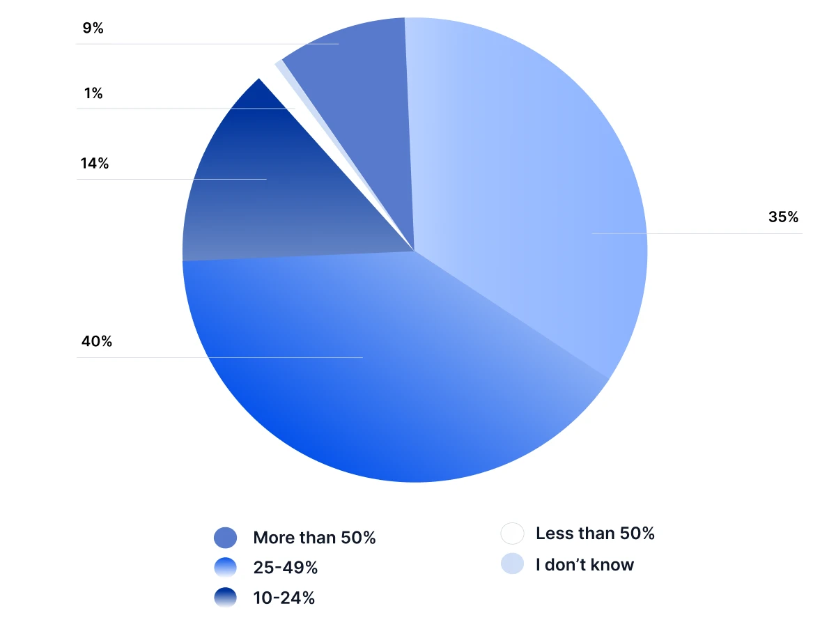 Percentage Of Tech Budget Allocated To AI