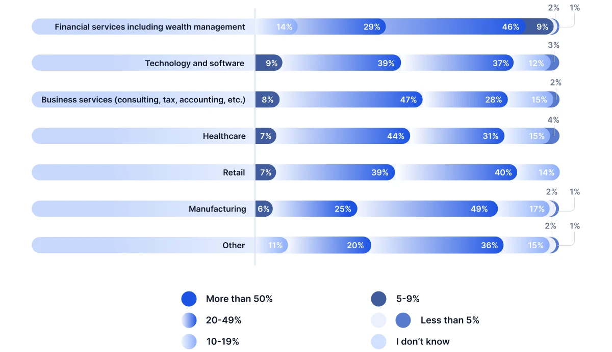 Percentage Of Tech Budget Allocated To AI 2