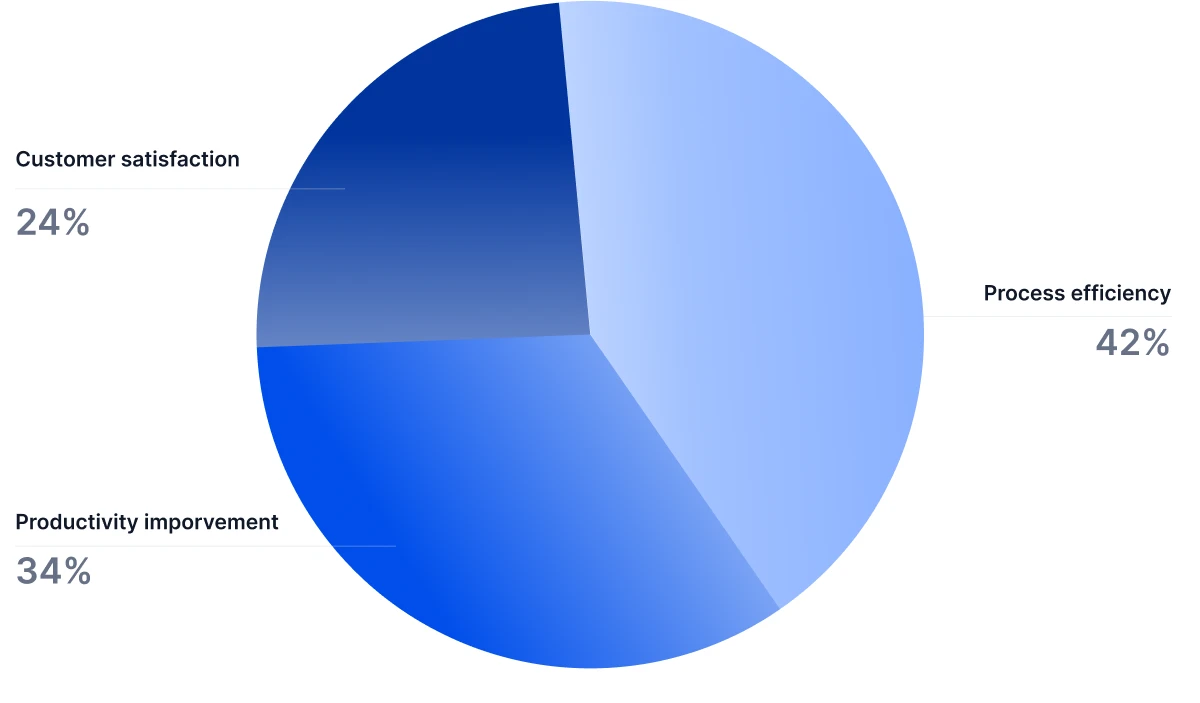 AI Investments Use Case Categories In 2025 26