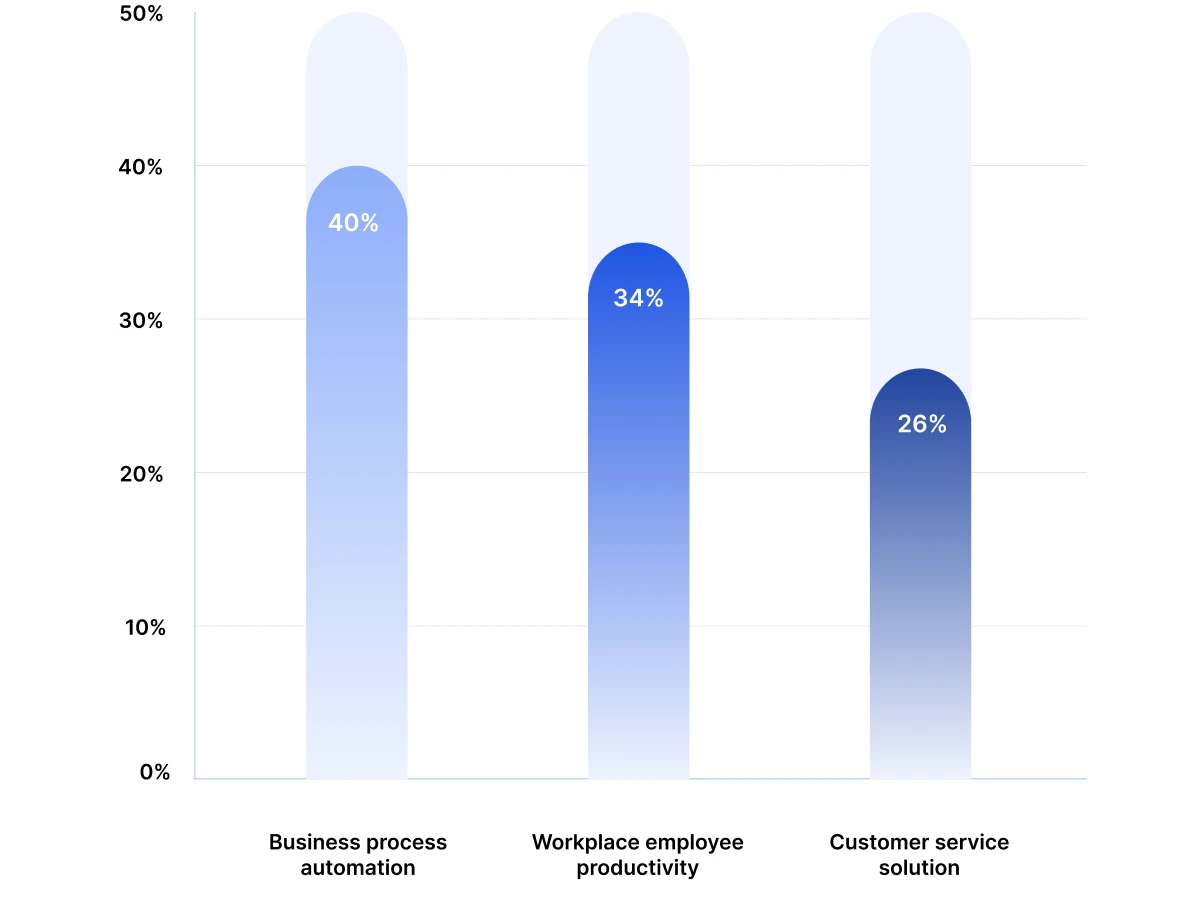 Anticipated Greatest ROI In AI Investment